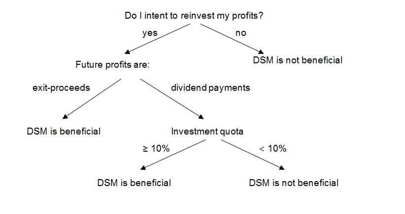 When to use the DSM